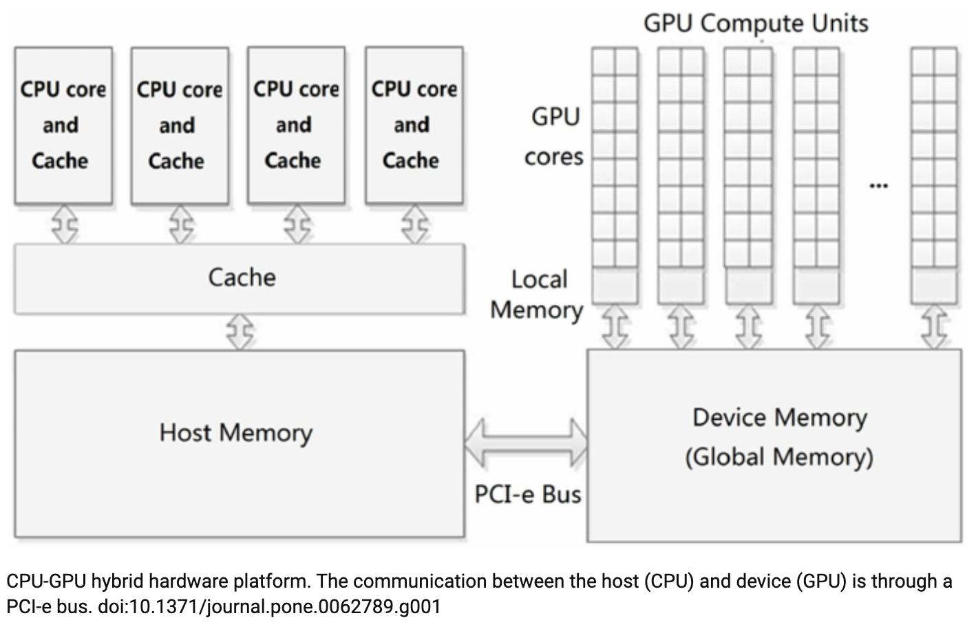 GPU Architecture And GPU Kernels | Machine Learning And {Computational ...