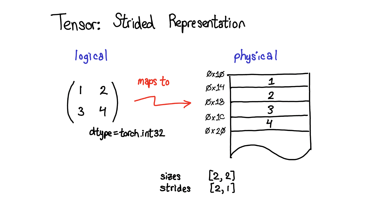 Tensor Representation